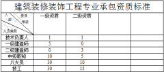 建筑裝修裝飾工程專業(yè)承包二級資質(zhì)