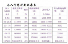 5000起征點2019新個人所得稅稅率表 2019年個稅稅率表